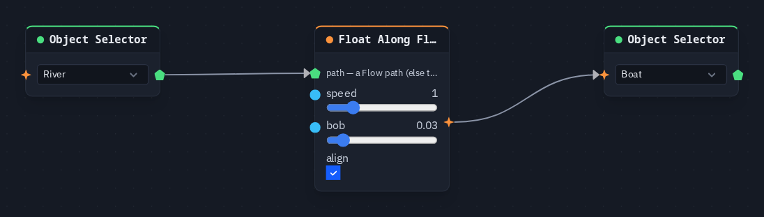 An Object Selector picking a Flow path feeds Float Along Flow's path input; Float Along Flow drives the boat's Object Selector