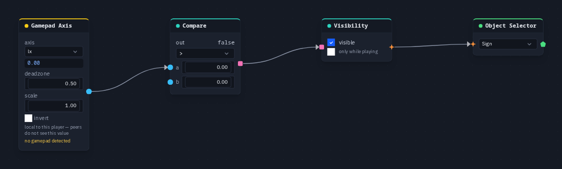 A Gamepad Axis on lx with deadzone 0.5 wired into a Compare, then a Visibility node driving an Object Selector picking the Sign