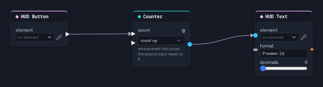 A HUD Button wired into a Counter, the Counter into a HUD Text with the format "Presses: {v}"