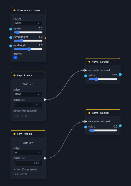 Two Key Press nodes on Shift, one with edge down and one with edge up, each wired into the set input of a Move Speed node, beside a Character Controller