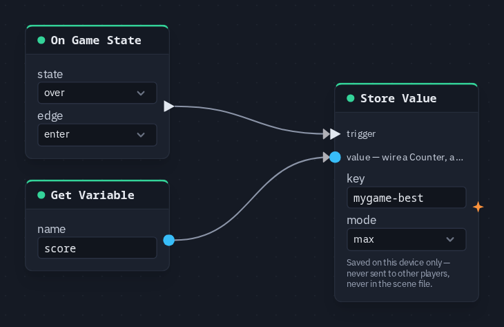On Game State (over) pulses a Store Value whose value comes from Get Variable score