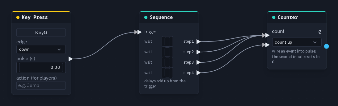 A Key Press triggering a Sequence whose first three steps count up a Counter and whose fourth step resets it