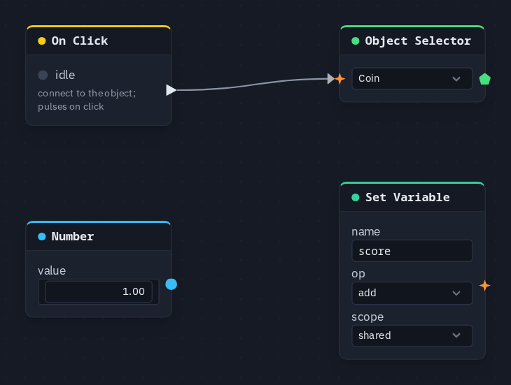 The example's nodes: On Click on the Coin, a Set Variable (score, add, shared) and a Number set to 1 — in 1.42 the Set Variable card has no sockets to wire into